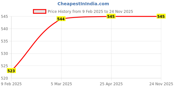 industrybuying.com Dyna Surgical Abdominal Corset-Small dyna Price History Graph from 9 Feb 2025 to 24 Nov 2025