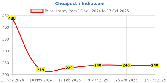 industrybuying.com Dyna Thumb Spica Splint-Universal dyna Price History Graph from 10 Nov 2024 to 13 Oct 2025