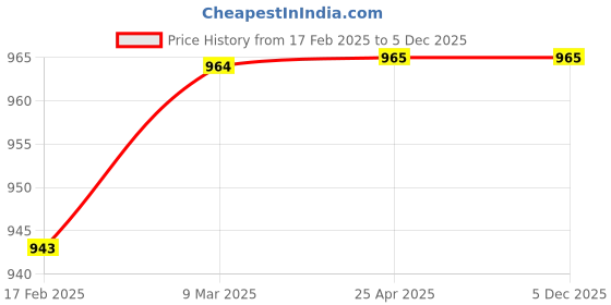 industrybuying.com Dyna TopPhil Cervical Immobilisation-Small dyna Price History Graph from 17 Feb 2025 to 5 Dec 2025