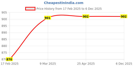industrybuying.com Dyna TopPhil Cervical Immobilisation-X-Large dyna Price History Graph from 17 Feb 2025 to 5 Dec 2025