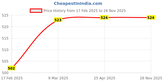 industrybuying.com Dyna Trimfit Tummy Trimmer Corset-X-Large dyna Price History Graph from 17 Feb 2025 to 26 Nov 2025