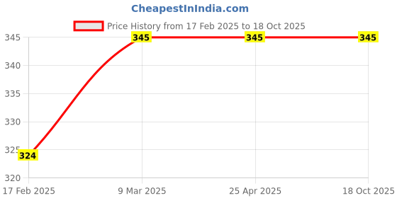 industrybuying.com Dyna Wrist Brace-Left-Medium dyna Price History Graph from 17 Feb 2025 to 18 Oct 2025
