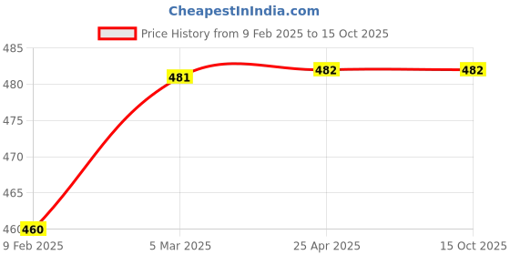industrybuying.com Dyna Wrist Brace Reversible-Size 2 dyna Price History Graph from 9 Feb 2025 to 14 Oct 2025