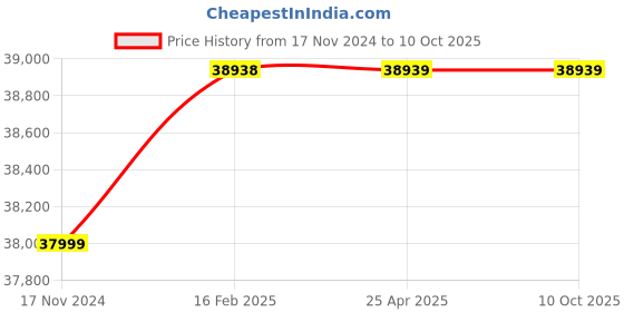 industrybuying.com dynaflex Dyna Flex EN 856 - 4 SP Hydraulic Hose, O.D-21.1 Inch dynaflex Price History Graph from 17 Nov 2024 to 10 Oct 2025