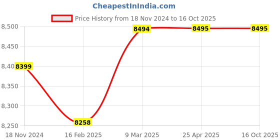 industrybuying.com dynaflex Dyna Flex SAE 100 R1AT DIN EN 853 1SN Hydraulic Hose, O.D-13.2 Inch dynaflex Price History Graph from 18 Nov 2024 to 15 Oct 2025