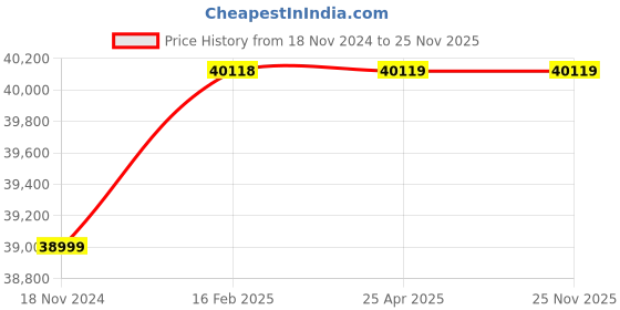 industrybuying.com dynaflex Dyna Flex SAE 100 R1AT DIN EN 853 1SN Hydraulic Hose, O.D-43.2 Inch dynaflex Price History Graph from 18 Nov 2024 to 24 Nov 2025