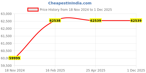 industrybuying.com dynaflex Dyna Flex SAE 100 R2AT DIN EN 853 2SN Hydraulic Hose, O.D-54.3 Inch dynaflex Price History Graph from 18 Nov 2024 to 30 Nov 2025