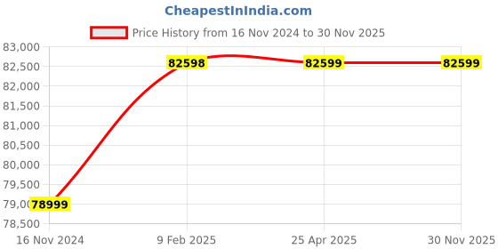 industrybuying.com dynaflex Dyna Flex SAE 100 R2AT DIN EN 853 2SN Hydraulic Hose, O.D-67 Inch dynaflex Price History Graph from 16 Nov 2024 to 29 Nov 2025