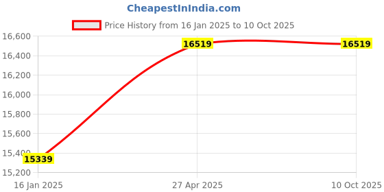 industrybuying.com Dynaflux 180 V 13 A 3 HP DC Motor Control Panel dynaflux Price History Graph from 16 Jan 2025 to 10 Oct 2025