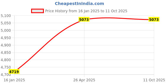 industrybuying.com Dynaflux 180 V 5 A 0.5 HP DC Motor Control Panel dynaflux Price History Graph from 16 Jan 2025 to 11 Oct 2025