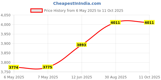 industrybuying.com DYNAVOX 1" Soft Dome Tweeter 100 Watt 6 Ohm, D-2801XL-M01 dynavox Price History Graph from 6 May 2025 to 11 Oct 2025