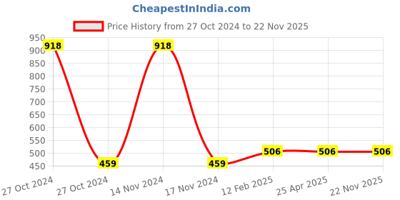 industrybuying.com Dynel Lights 12W Warm White B22 Pin Type LED Bulb dynel lights Price History Graph from 27 Oct 2024 to 22 Nov 2025