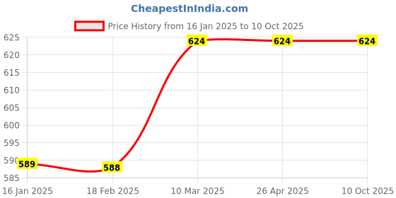 industrybuying.com Dynel Lights (5W) Warm White COB Spot Light dynel lights Price History Graph from 16 Jan 2025 to 10 Oct 2025