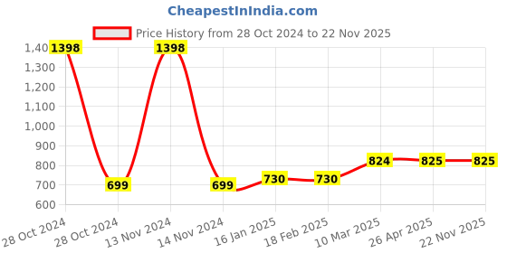 industrybuying.com Dynel Lights Warm White 10 W LED Tube Light dynel lights Price History Graph from 28 Oct 2024 to 22 Nov 2025
