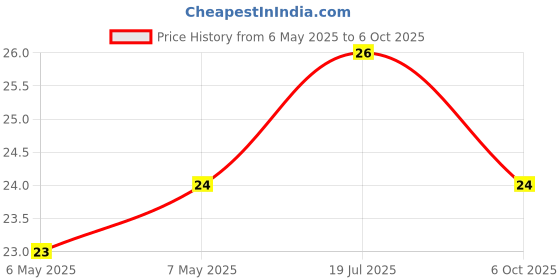industrybuying.com E-SWITCH CAP, ROUND, BLACK, PUSHBUTTON SWITCH, 1RBLK. e-switch Price History Graph from 6 May 2025 to 6 Oct 2025
