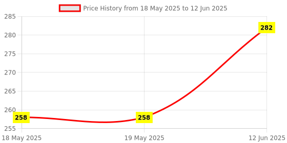 industrybuying.com E-SWITCH DETECT SWITCH, SPST, 0.1A, 12VDC, THT, TD1150AF100Q. e-switch Price History Graph from 18 May 2025 to 12 Jun 2025
