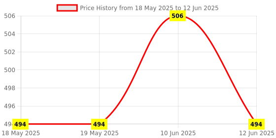 industrybuying.com E-SWITCH DETECT SWITCH, SPST-NO, 0.5A, 10V, PANEL, MR1000AWA e-switch Price History Graph from 18 May 2025 to 12 Jun 2025