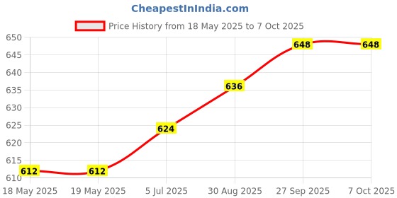 industrybuying.com E-SWITCH DETECT SWITCH, SPST-NO, 0.5A, 10V, PANEL, MR1000BWA. e-switch Price History Graph from 18 May 2025 to 7 Oct 2025