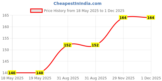 industrybuying.com E-SWITCH DETECTOR SWITCH, SPST, 0.1A, 50V, 900BGQ. e-switch Price History Graph from 18 May 2025 to 1 Dec 2025