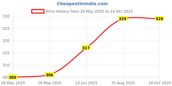 industrybuying.com E-SWITCH DIP SWITCH, 10CKT, SPDT, 0.025A, 24V, TH, KAD10LHGT e-switch Price History Graph from 18 May 2025 to 13 Oct 2025