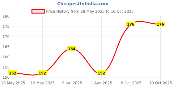industrybuying.com E-SWITCH DIP SWITCH, 1POS, SPST, SLIDE, SMD, KAE01SGGT. e-switch Price History Graph from 18 May 2025 to 8 Oct 2025