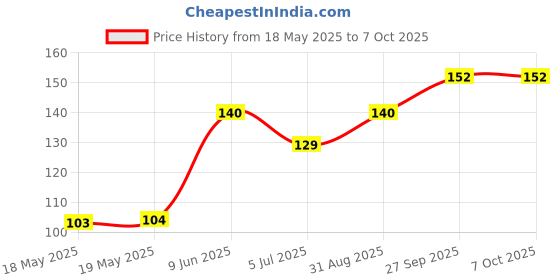 industrybuying.com E-SWITCH DIP SWITCH, 1POS, SPST, SLIDE, TH, KAE01LAGT. e-switch Price History Graph from 18 May 2025 to 6 Oct 2025