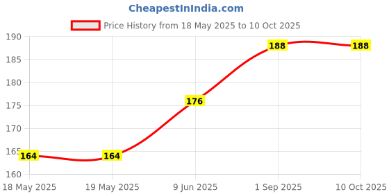 industrybuying.com E-SWITCH DIP SWITCH, 2POS, SPST, SLIDE, SMD, KAE02TGGT. e-switch Price History Graph from 18 May 2025 to 9 Oct 2025