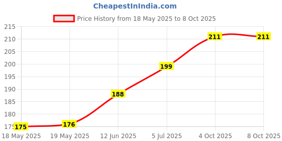 industrybuying.com E-SWITCH DIP SWITCH, 4POS, SPST, SLIDE, SMD, KAE04TGGT. e-switch Price History Graph from 18 May 2025 to 8 Oct 2025