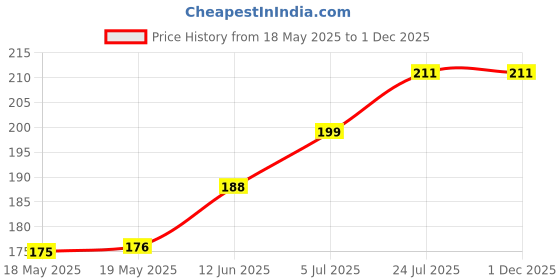 industrybuying.com E-SWITCH DIP SWITCH, 4POS, SPST, SLIDE, TH, KAS1104RT. e-switch Price History Graph from 18 May 2025 to 1 Dec 2025