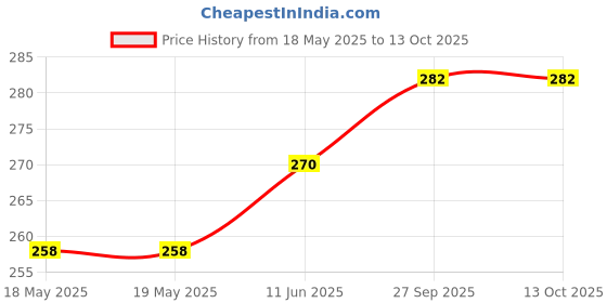 industrybuying.com E-SWITCH DIP SWITCH, 8CKT, SPDT, 0.025A, 24V, TH, KAD08LHGT e-switch Price History Graph from 18 May 2025 to 12 Oct 2025
