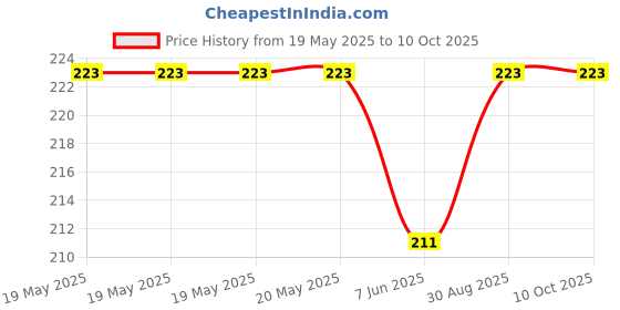 industrybuying.com E-SWITCH DIP SWITCH, 8POS, SPST, SLIDE, SMD, KAE08TGGT. e-switch Price History Graph from 19 May 2025 to 9 Oct 2025