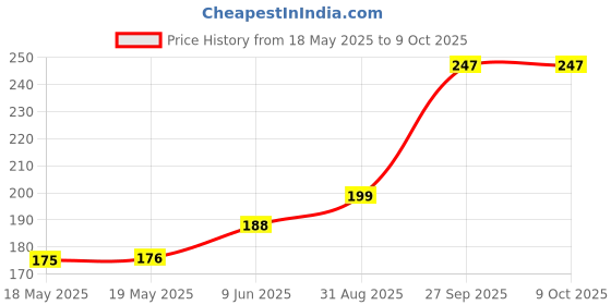 industrybuying.com E-SWITCH DIP SWITCH, SPST, 4CKT, 0.025A, 24V, THT, KAS2104E. e-switch Price History Graph from 18 May 2025 to 8 Oct 2025