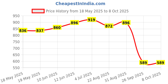 industrybuying.com E-SWITCH FOOT PB SW, 3PDT, 1A, 9VDC, 3KGF, FS57003PLT2B2M2QE. e-switch Price History Graph from 18 May 2025 to 8 Oct 2025