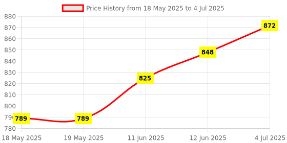 industrybuying.com E-SWITCH FOOT PB SW, DPDT, 1A, 9VDC, 1.6KGF, FS5700DPLT2B2M2QE. e-switch Price History Graph from 18 May 2025 to 4 Jul 2025