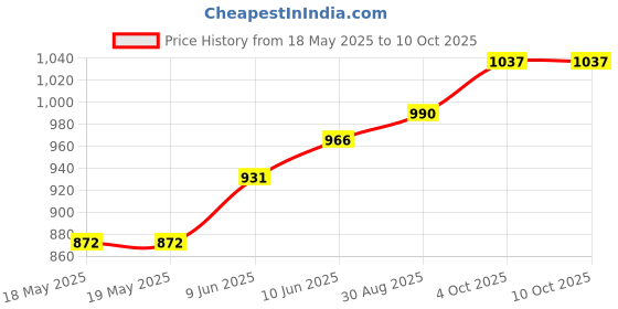 industrybuying.com E-SWITCH FOOT SWITCH, 3PDT, 1A, 9VDC, SOLDER, FS57003PLT2B2M1QEH. e-switch Price History Graph from 18 May 2025 to 8 Oct 2025