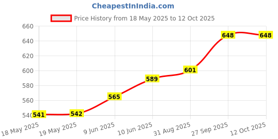 industrybuying.com E-SWITCH FOOT SWITCH, SPDT, 1A, 9VDC, SOLDER, FS5700SPMT2B2M1QEH. e-switch Price History Graph from 18 May 2025 to 12 Oct 2025