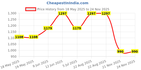 industrybuying.com E-SWITCH KEY OPERATED SW, 4A, 125VAC, 2 POS, PANL, KO128B2007. e-switch Price History Graph from 18 May 2025 to 24 Nov 2025