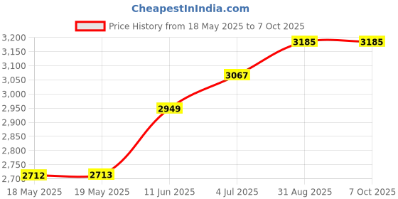 industrybuying.com E-SWITCH KEY OPERATED SW, DPDT, 2A, 24VDC, 3POS, PVK4K22C0SS. e-switch Price History Graph from 18 May 2025 to 6 Oct 2025
