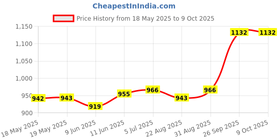 industrybuying.com E-SWITCH KEYLOCK SWITCH, DPDT, 4AK, 125VAC, KO130OA126. e-switch Price History Graph from 18 May 2025 to 8 Oct 2025