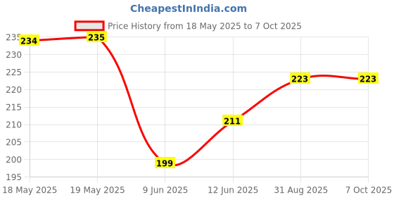 industrybuying.com E-SWITCH MICROSWITCH, LEVER, SPDT, 15A, 250V, QC, LS0851502F075C1A. e-switch Price History Graph from 18 May 2025 to 7 Oct 2025