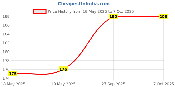 industrybuying.com E-SWITCH MICROSWITCH, LEVER, SPDT, 5A, 250VAC, MS0850505F015S1A. e-switch Price History Graph from 18 May 2025 to 7 Oct 2025