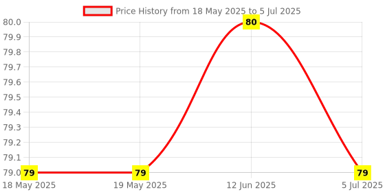 industrybuying.com E-SWITCH MICROSWITCH, PLUNGER, SPST-NO, 0.1A, 48V, TS20100F070S. e-switch Price History Graph from 18 May 2025 to 5 Jul 2025