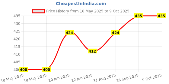 industrybuying.com E-SWITCH MICROSWITCH, SPDT, 0.1A, 250VAC, 130GF, WS10850100F130SA e-switch Price History Graph from 18 May 2025 to 8 Oct 2025