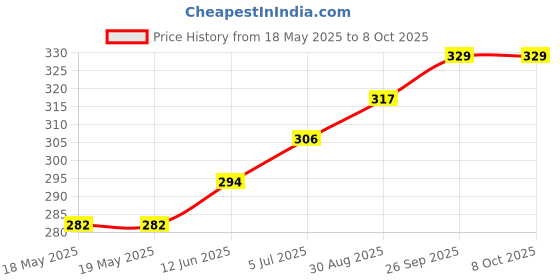 industrybuying.com E-SWITCH MICROSWITCH, SPDT, 2A, 250VAC, 183GF, WS20850100F183C1A e-switch Price History Graph from 18 May 2025 to 7 Oct 2025