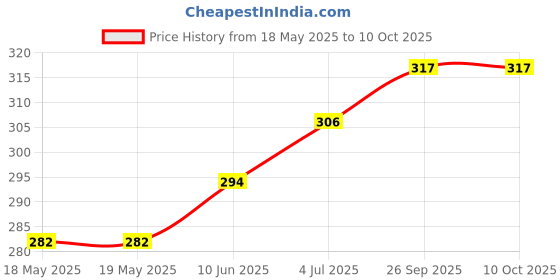 industrybuying.com E-SWITCH MICROSWITCH, SPDT, 2A, 250VAC, 183GF, WS20850100F183P1A e-switch Price History Graph from 18 May 2025 to 9 Oct 2025