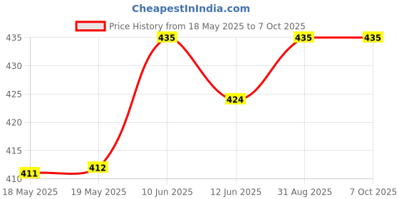 industrybuying.com E-SWITCH MICROSWITCH, SPDT, 2A, 250VAC, 183GF, WS20850100F183S1A e-switch Price History Graph from 18 May 2025 to 6 Oct 2025