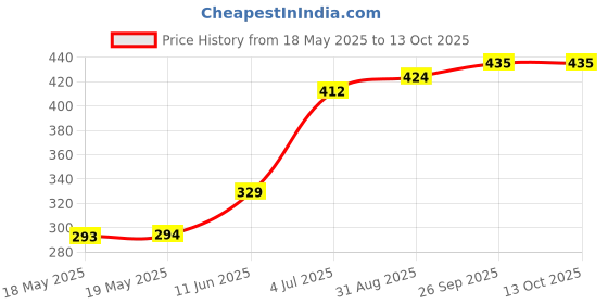 industrybuying.com E-SWITCH MICROSWITCH, SPDT, 3A, 250VAC, 130GF, WS1085300F130SA. e-switch Price History Graph from 18 May 2025 to 13 Oct 2025