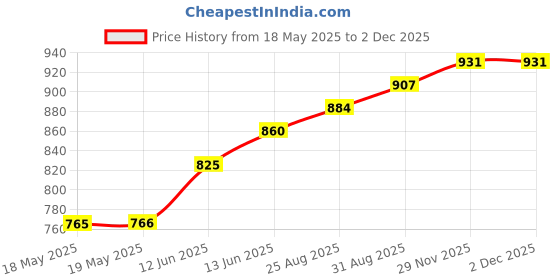 industrybuying.com E-SWITCH PB SW, DPDT, 0.4VA, 20V, SOLDER, 700DP7B11M1RE e-switch Price History Graph from 18 May 2025 to 1 Dec 2025