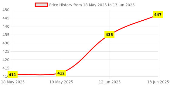 industrybuying.com E-SWITCH PB SW, DPDT, 0.4VA, 20V, SOLDER, 800UDP8P1A1M7RER1BLK. e-switch Price History Graph from 18 May 2025 to 13 Jun 2025