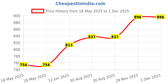 industrybuying.com E-SWITCH PB SW, ROUND, DPDT, 0.4VA, 20V, SOLDER, 700DP7B10M1RE e-switch Price History Graph from 18 May 2025 to 1 Dec 2025